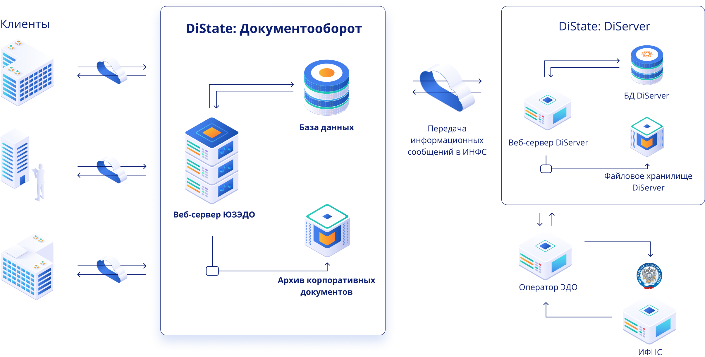 Электронный документооборот. Межведомственный документооборот. Интеграция документооборота. Схема интегрированной электронной системы доку. Эдо интеграция